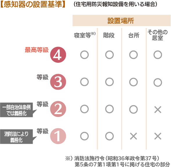 【感知器の設置基準】（住宅用防災報知設備を用いる場合）