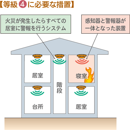 【等級4に必要な措置】